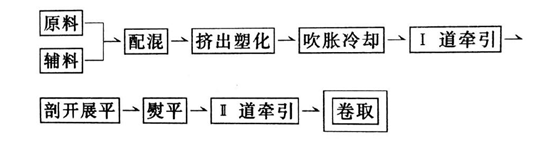 HDPE黄瓜视频APP下载地址膜采用上吹法制造工艺流程