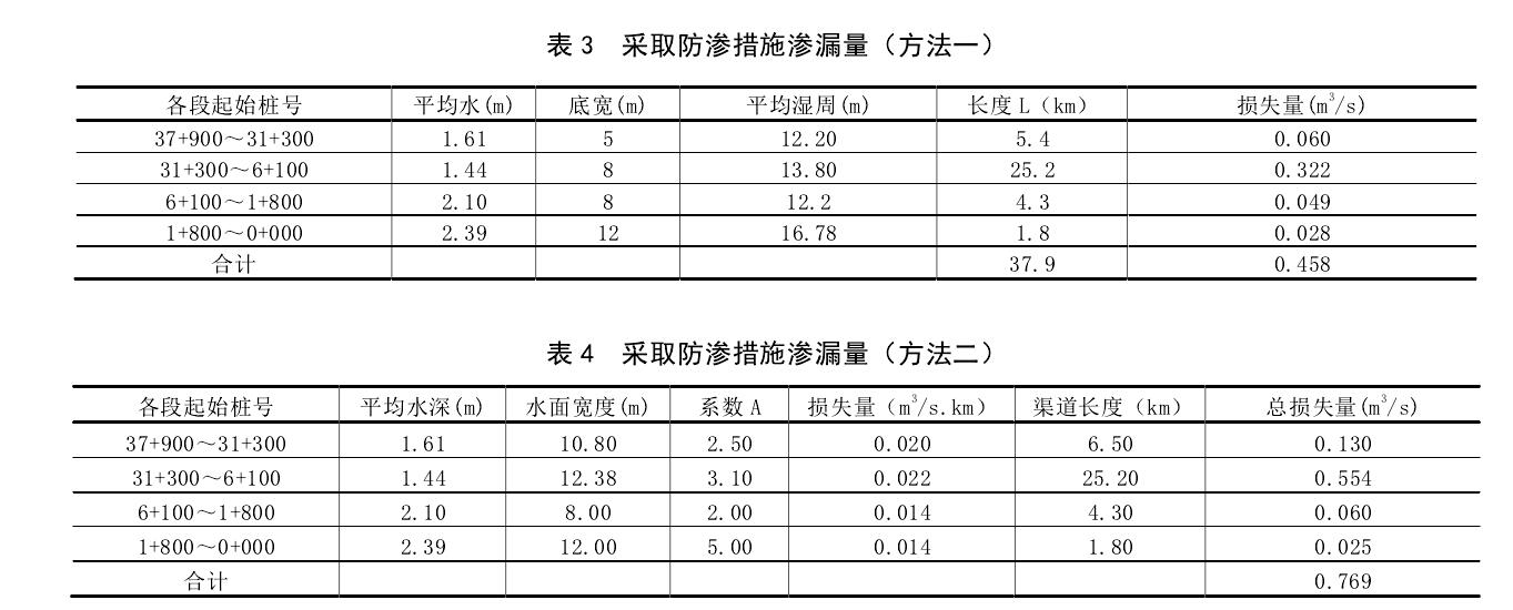 渠道防渗工程采取黄瓜视频APP下载地址膜前后对比