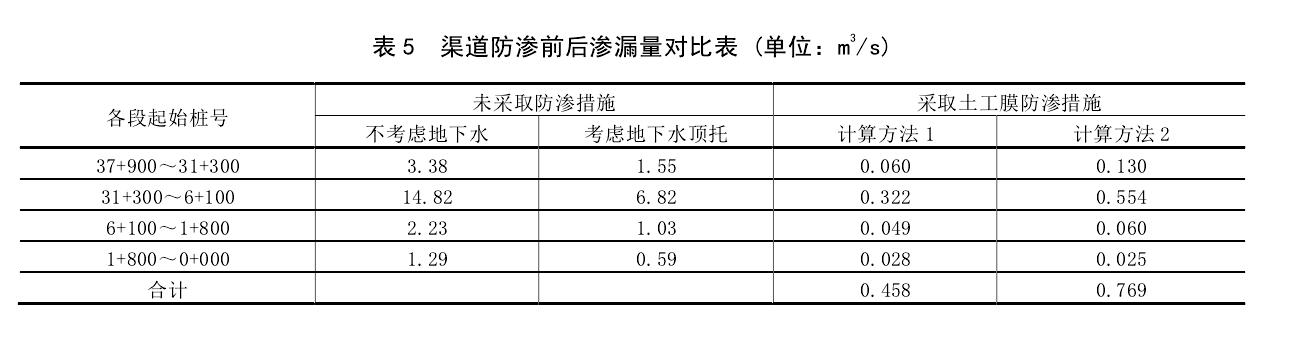 渠道防渗工程采取黄瓜视频APP下载地址膜前后对比