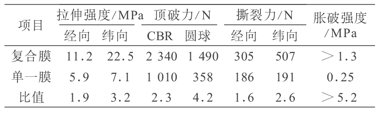 复合黄瓜视频APP下载地址膜和HDPE单膜不同之处及力学性能比较