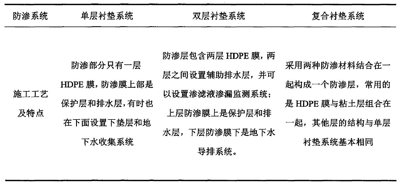 水平铺设防渗材料防渗方式到底适用于哪种工程？
