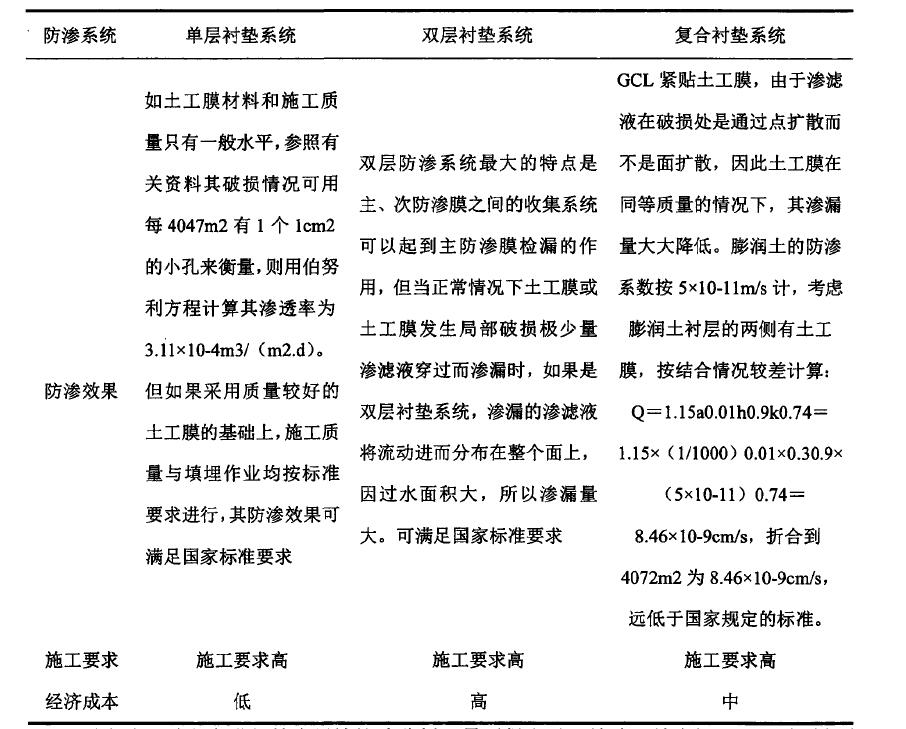 水平铺设防渗材料防渗方式到底适用于哪种工程？